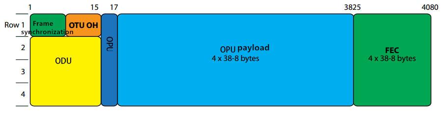 The principle of OTN